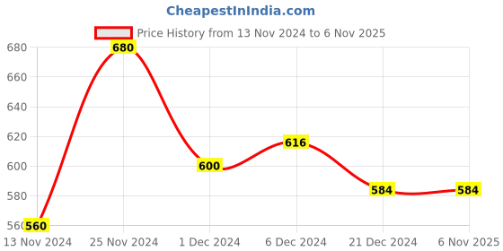 tatacliq.com Pantaloons Junior Pink Regular Fit Trousers pantaloons junior Price History Graph from 13 Nov 2024 to 3 Nov 2025