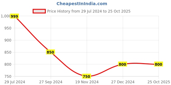 tatacliq.com Pantaloons Junior Pink Self Pattern Sweater pantaloons junior Price History Graph from 29 Jul 2024 to 25 Oct 2025