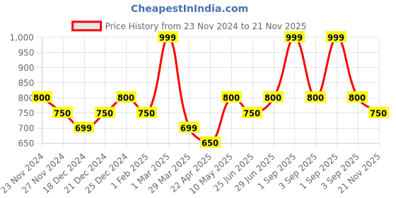 tatacliq.com Pantaloons Junior Pink Self Pattern Sweater pantaloons junior Price History Graph from 23 Nov 2024 to 21 Nov 2025