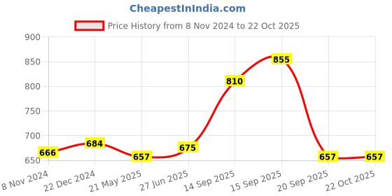 tatacliq.com Pantaloons Junior Pink Solid Top pantaloons junior Price History Graph from 8 Nov 2024 to 21 Oct 2025