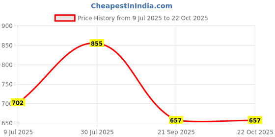 tatacliq.com Pantaloons Junior Pink Solid Top pantaloons junior Price History Graph from 9 Jul 2025 to 21 Oct 2025
