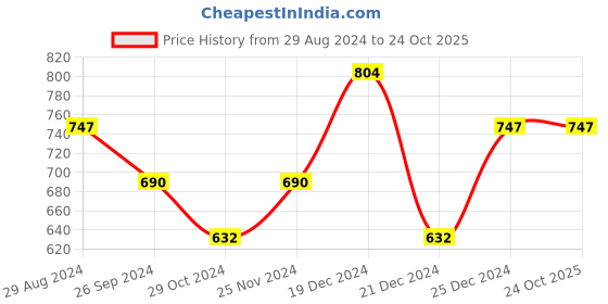 tatacliq.com Pantaloons Junior Pink Striped Full Sleeves Sweater pantaloons junior Price History Graph from 29 Aug 2024 to 23 Oct 2025