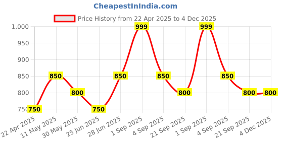 tatacliq.com Pantaloons Junior Pink Striped Sweater pantaloons junior Price History Graph from 22 Apr 2025 to 4 Dec 2025
