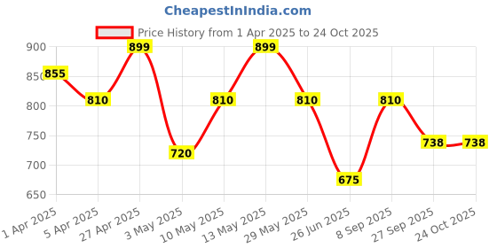 tatacliq.com Pantaloons Junior Pink Sweater pantaloons junior Price History Graph from 1 Apr 2025 to 24 Oct 2025