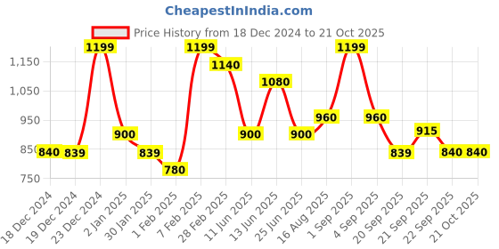 tatacliq.com Pantaloons Junior Pink Sweater Dress pantaloons junior Price History Graph from 18 Dec 2024 to 20 Oct 2025