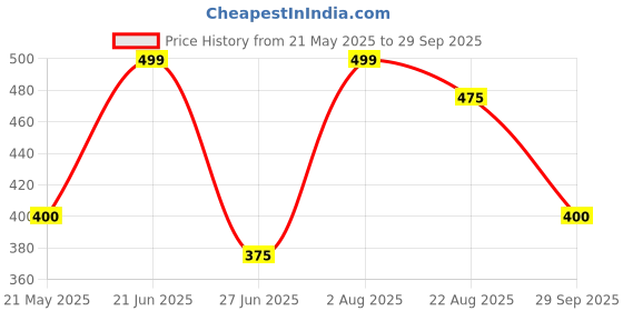 tatacliq.com Pantaloons Junior Pink T-Shirt pantaloons junior Price History Graph from 21 May 2025 to 29 Sep 2025