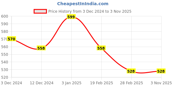 tatacliq.com Pantaloons Junior Pink Woven Beanie & Gloves pantaloons junior Price History Graph from 3 Dec 2024 to 3 Nov 2025