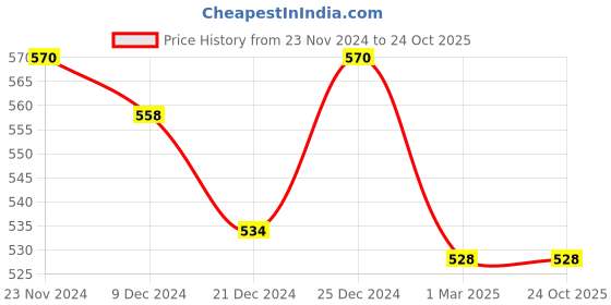 tatacliq.com Pantaloons Junior Pink Woven Beanie & Gloves pantaloons junior Price History Graph from 23 Nov 2024 to 22 Oct 2025