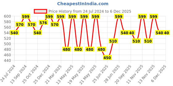 tatacliq.com Pantaloons Junior Poppy Red Cotton Printed Joggers pantaloons junior Price History Graph from 24 Jul 2024 to 5 Dec 2025