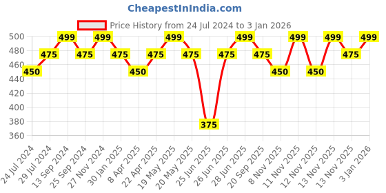 tatacliq.com Pantaloons Junior Poppy Red Cotton Printed Shorts pantaloons junior Price History Graph from 24 Jul 2024 to 3 Jan 2026