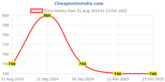 tatacliq.com Pantaloons Junior Powder Blue Cotton Floral Print Dress pantaloons junior Price History Graph from 31 Aug 2024 to 23 Oct 2025