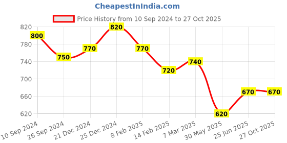 tatacliq.com Pantaloons Junior Powder Blue Cotton Floral Print Dress pantaloons junior Price History Graph from 10 Sep 2024 to 27 Oct 2025