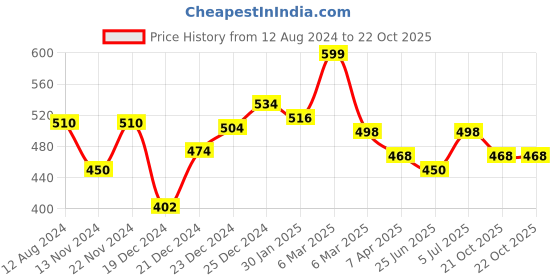 tatacliq.com Pantaloons Junior Powder Blue Cotton Printed Nighty pantaloons junior Price History Graph from 12 Aug 2024 to 21 Oct 2025