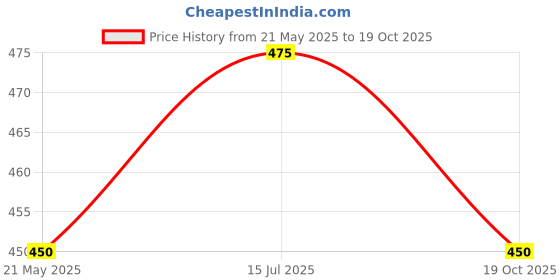 tatacliq.com Pantaloons Junior Powder Blue Cotton Printed Nighty pantaloons junior Price History Graph from 21 May 2025 to 19 Oct 2025