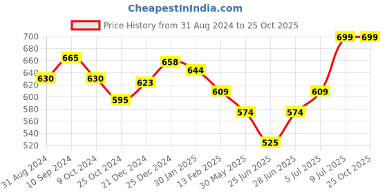 tatacliq.com Pantaloons Junior Powder Blue Cotton Printed Shorts pantaloons junior Price History Graph from 31 Aug 2024 to 24 Oct 2025