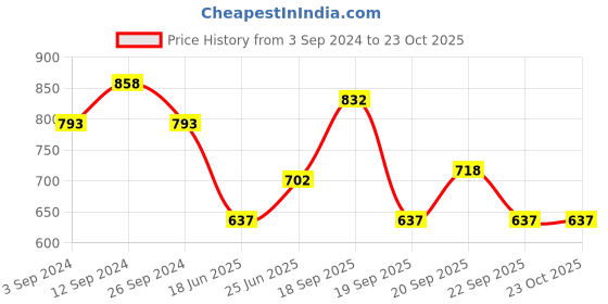 tatacliq.com Pantaloons Junior Powder Blue Cotton Regular Fit Dress pantaloons junior Price History Graph from 3 Sep 2024 to 22 Oct 2025