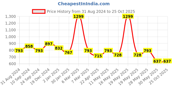 tatacliq.com Pantaloons Junior Powder Blue Cotton Regular Fit Dress pantaloons junior Price History Graph from 31 Aug 2024 to 24 Oct 2025