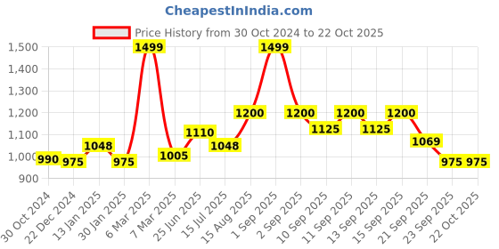 tatacliq.com Pantaloons Junior Powder Blue Cotton Regular Fit Dress pantaloons junior Price History Graph from 30 Oct 2024 to 21 Oct 2025