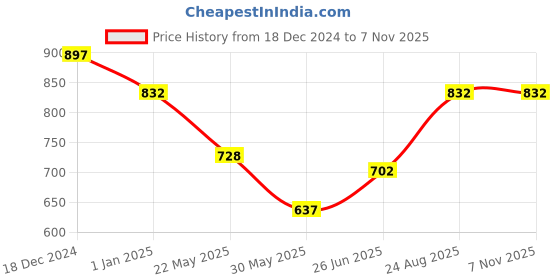 tatacliq.com Pantaloons Junior Powder Blue Cotton Regular Fit Dress pantaloons junior Price History Graph from 18 Dec 2024 to 4 Nov 2025
