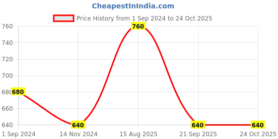tatacliq.com Pantaloons Junior Powder Blue Cotton Regular Fit Top pantaloons junior Price History Graph from 1 Sep 2024 to 23 Oct 2025