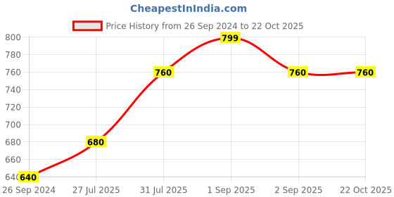 tatacliq.com Pantaloons Junior Powder Blue Cotton Regular Fit Top pantaloons junior Price History Graph from 26 Sep 2024 to 22 Oct 2025