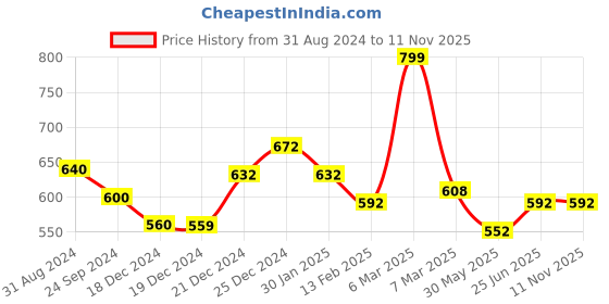 tatacliq.com Pantaloons Junior Powder Blue Cotton Textured Pattern Top pantaloons junior Price History Graph from 31 Aug 2024 to 10 Nov 2025