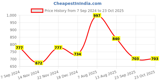 tatacliq.com Pantaloons Junior Powder Blue Regular Fit Dress pantaloons junior Price History Graph from 7 Sep 2024 to 23 Oct 2025
