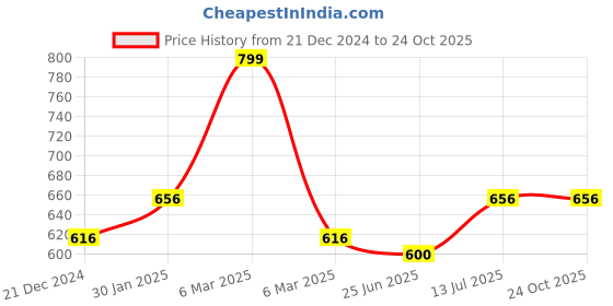 tatacliq.com Pantaloons Junior Powder Blue Regular Fit Top pantaloons junior Price History Graph from 21 Dec 2024 to 24 Oct 2025