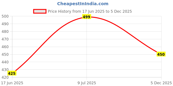 tatacliq.com Pantaloons Junior Primrose Yellow Cotton Logo Polo T-Shirt pantaloons junior Price History Graph from 17 Jun 2025 to 5 Dec 2025