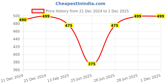 tatacliq.com Pantaloons Junior Primrose Yellow Cotton Printed Joggers pantaloons junior Price History Graph from 21 Dec 2024 to 1 Dec 2025