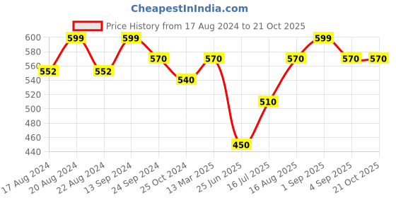 tatacliq.com Pantaloons Junior Primrose Yellow Cotton Self Pattern Polo T-Shirt pantaloons junior Price History Graph from 17 Aug 2024 to 21 Oct 2025