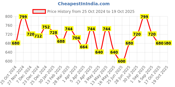 tatacliq.com Pantaloons Junior Primrose Yellow Linen Printed Shirt pantaloons junior Price History Graph from 25 Oct 2024 to 17 Oct 2025