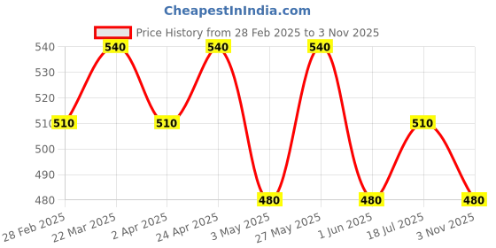 tatacliq.com Pantaloons Junior Prism Pink Cotton Printed T-Shirt pantaloons junior Price History Graph from 28 Feb 2025 to 3 Nov 2025