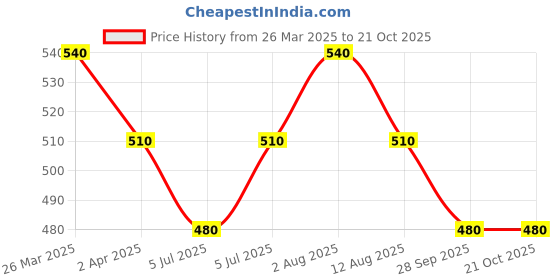 tatacliq.com Pantaloons Junior Prism Pink Cotton Printed T-Shirt pantaloons junior Price History Graph from 26 Mar 2025 to 20 Oct 2025