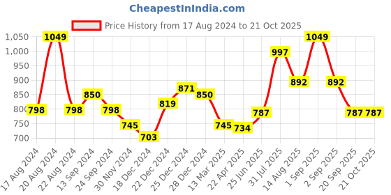 tatacliq.com Pantaloons Junior Prism Pink Embroidered Dress pantaloons junior Price History Graph from 17 Aug 2024 to 20 Oct 2025