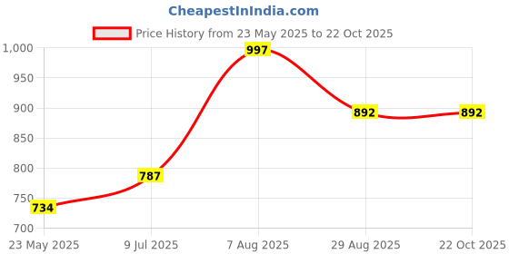 tatacliq.com Pantaloons Junior Prism Pink Embroidered Dress pantaloons junior Price History Graph from 23 May 2025 to 22 Oct 2025