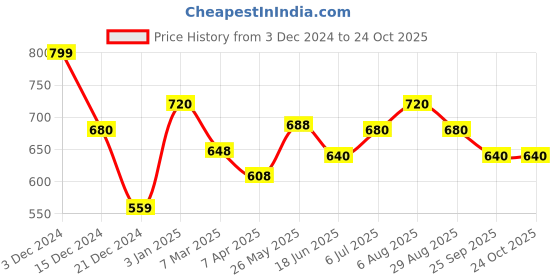 tatacliq.com Pantaloons Junior Prism Pink Floral Print Dress pantaloons junior Price History Graph from 3 Dec 2024 to 24 Oct 2025