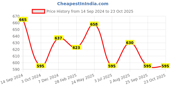 tatacliq.com Pantaloons Junior Prism Pink Regular Fit Shorts pantaloons junior Price History Graph from 14 Sep 2024 to 23 Oct 2025
