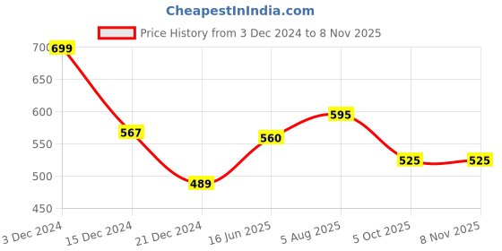 tatacliq.com Pantaloons Junior Prism Pink Regular Fit Trousers pantaloons junior Price History Graph from 3 Dec 2024 to 7 Nov 2025