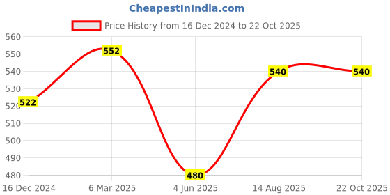 tatacliq.com Pantaloons Junior Purple & Blue Back Strap Clogs pantaloons junior Price History Graph from 16 Dec 2024 to 22 Oct 2025