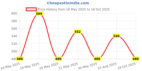 tatacliq.com Pantaloons Junior Purple & Blue Back Strap Clogs pantaloons junior Price History Graph from 16 May 2025 to 18 Oct 2025