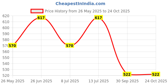 tatacliq.com Pantaloons Junior Purple & Off-White Cotton Printed T-Shirt (Pack of 2) pantaloons junior Price History Graph from 26 May 2025 to 22 Oct 2025