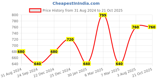 tatacliq.com Pantaloons Junior Purple Cotton Embellished Top pantaloons junior Price History Graph from 31 Aug 2024 to 21 Oct 2025