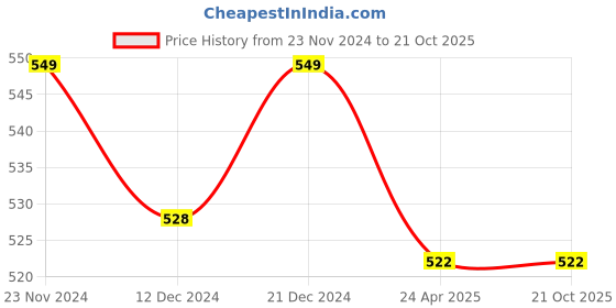 tatacliq.com Pantaloons Junior Purple Cotton Embellished Top pantaloons junior Price History Graph from 23 Nov 2024 to 21 Oct 2025