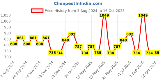 tatacliq.com Pantaloons Junior Purple Cotton Floral Print Dress pantaloons junior Price History Graph from 3 Aug 2024 to 16 Oct 2025