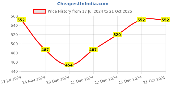 tatacliq.com Pantaloons Junior Purple Cotton Floral Print Full Sleeves Top pantaloons junior Price History Graph from 17 Jul 2024 to 21 Oct 2025