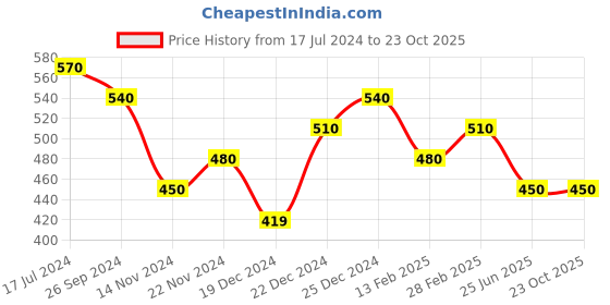 tatacliq.com Pantaloons Junior Purple Cotton Floral Print Full Sleeves Top pantaloons junior Price History Graph from 17 Jul 2024 to 22 Oct 2025