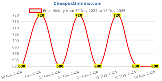 tatacliq.com Pantaloons Junior Purple Cotton Printed Full Sleeves Sweatshirt pantaloons junior Price History Graph from 30 Nov 2024 to 17 Nov 2025
