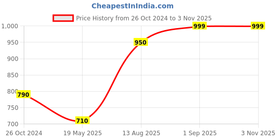 tatacliq.com Pantaloons Junior Purple Cotton Regular Fit Dress pantaloons junior Price History Graph from 26 Oct 2024 to 2 Nov 2025