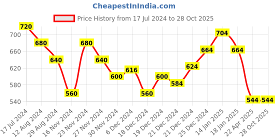 tatacliq.com Pantaloons Junior Purple Cotton Regular Fit Full Sleeves Shirt pantaloons junior Price History Graph from 17 Jul 2024 to 28 Oct 2025